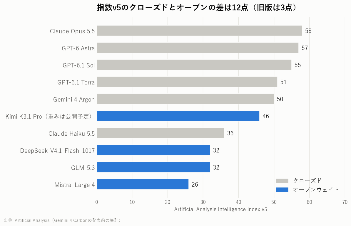 指数v5の上位とオープンウェイトモデルの点数の比較