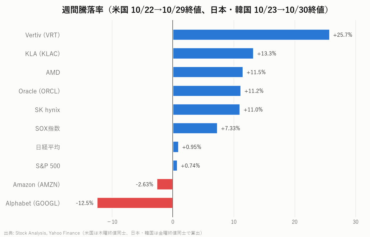主要指数とAI関連銘柄の週間騰落率(米国10/22→10/29、日本10/23→10/30)
