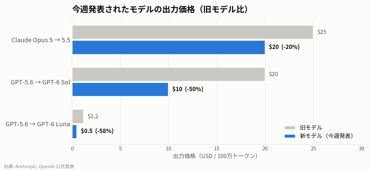 先週発表されたモデルの出力価格（旧モデル比）