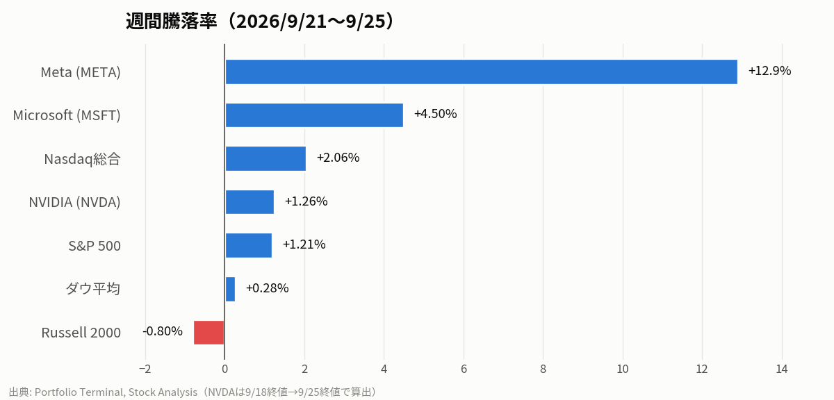 主要指数とAI関連銘柄の週間騰落率（2026/9/21〜9/25）