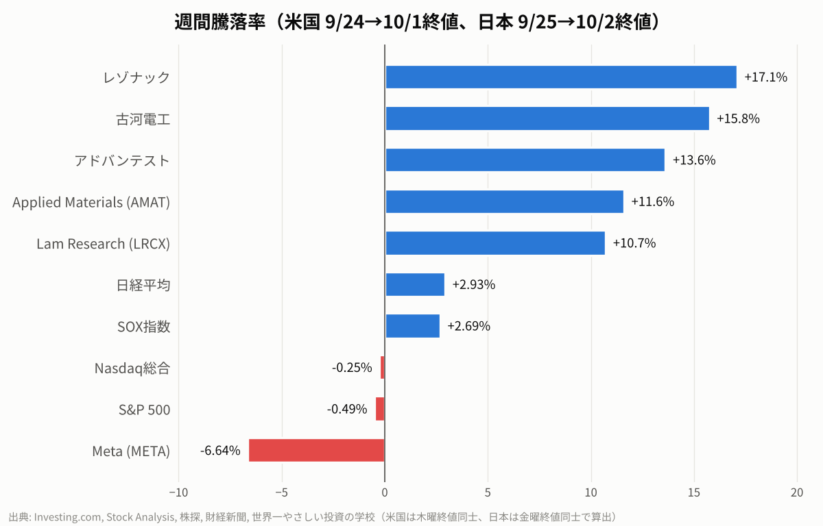 主要指数とAI関連銘柄の週間騰落率（米国9/24→10/1、日本9/25→10/2）