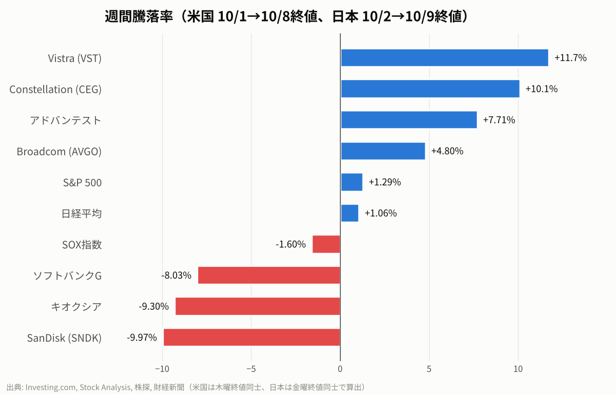主要指数とAI関連銘柄の週間騰落率（米国10/1→10/8、日本10/2→10/9）