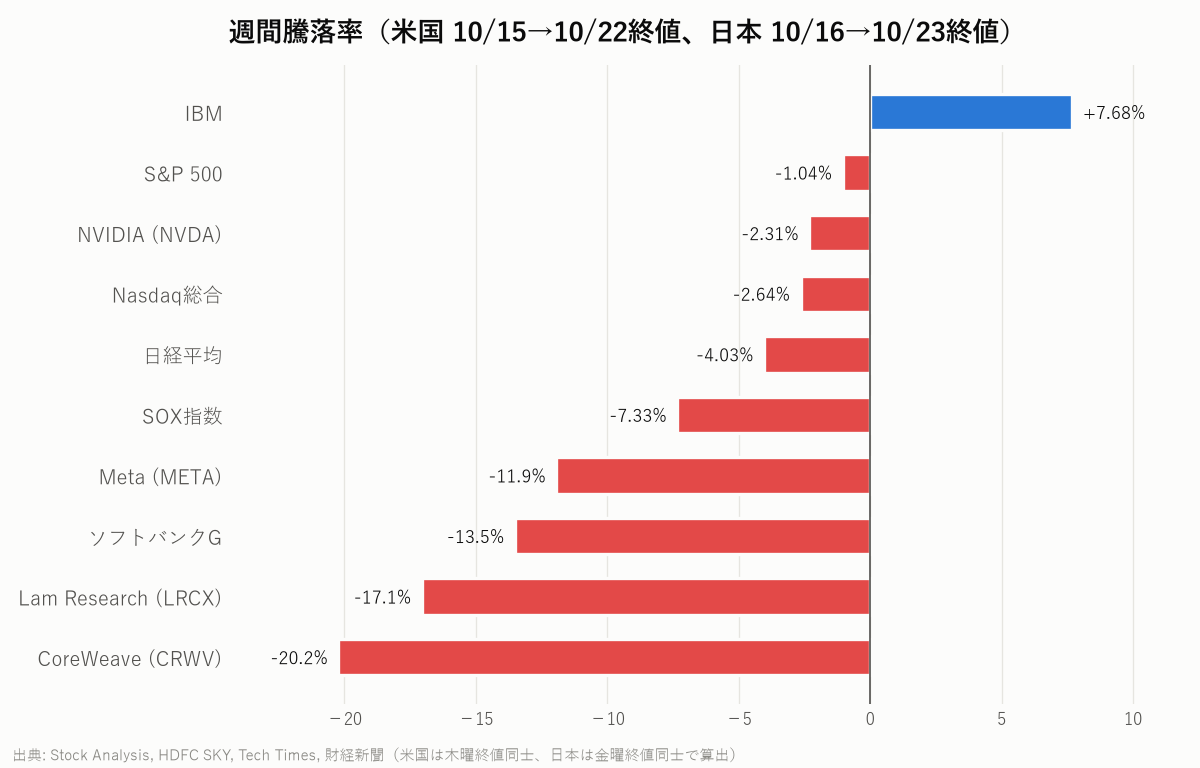 主要指数とAI関連銘柄の週間騰落率(米国10/15→10/22、日本10/16→10/23)